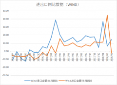 3月進出口數(shù)據(jù)：人民幣升值造就出口短期回落