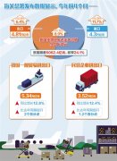 【外貿(mào)資訊】貿(mào)易順差顯著收窄 外貿(mào)結(jié)構(gòu)進一步優(yōu)化